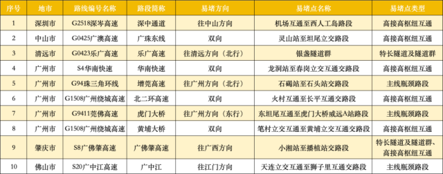 出行提示_返程車流高峰攻略_京津冀長(zhǎng)三角粵港澳大灣區(qū)高速擁堵