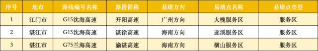 出行提示_返程車流高峰攻略_京津冀長(zhǎng)三角粵港澳大灣區(qū)高速擁堵