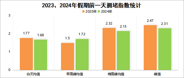 成都國慶交通擁堵預(yù)測_成都中秋交通出行攻略_出行提示